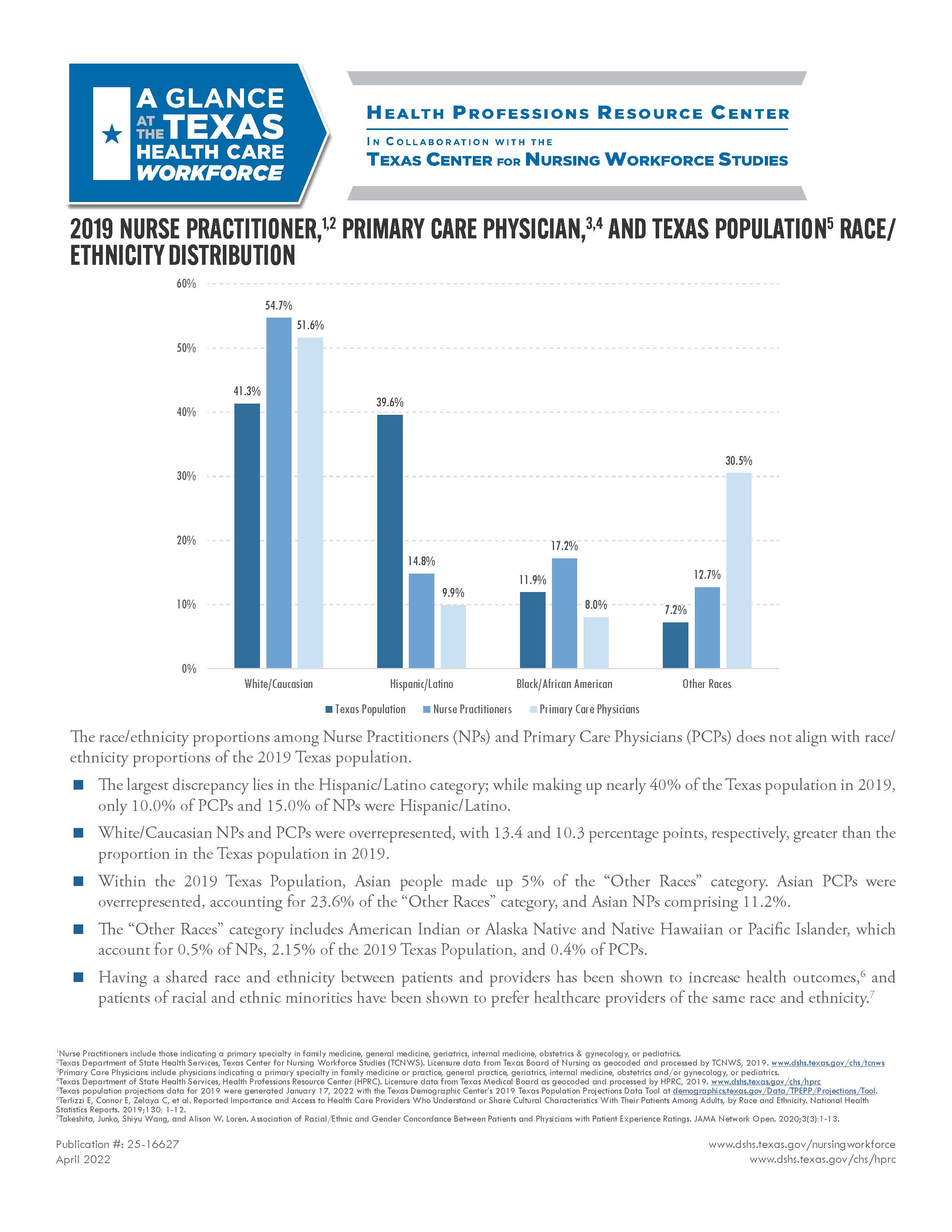 2019 Nurse Practitioner and Primary Care Physician Race/Ethnicity Distribution